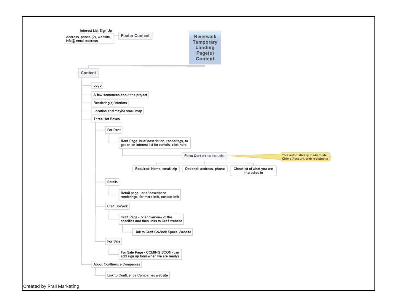 Riverwalk Temp Website Diagram